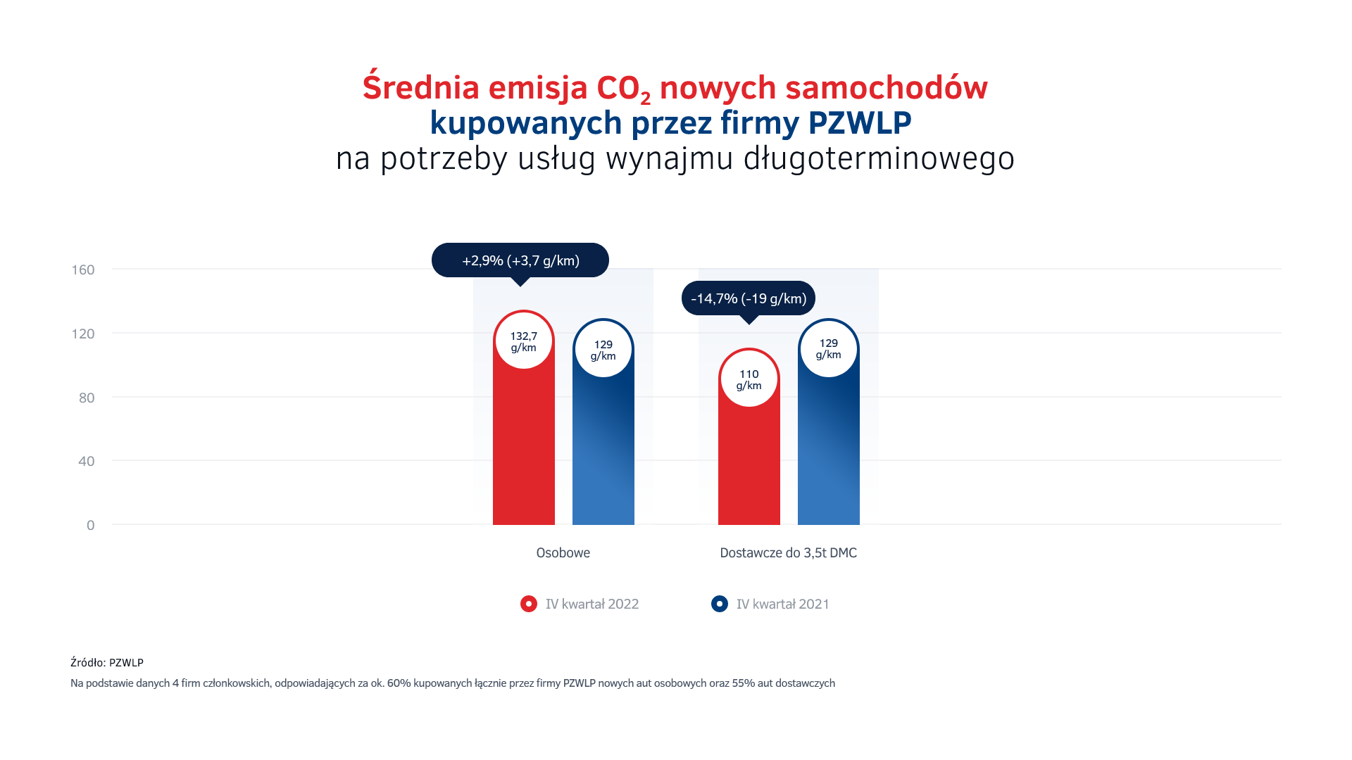 Emisje CO2 - nowe auta w wynajmie dlugoterminowym w IV kw. 2022.png